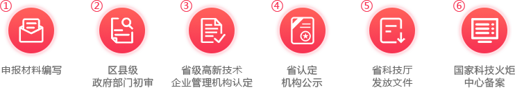 高新技术企业认证